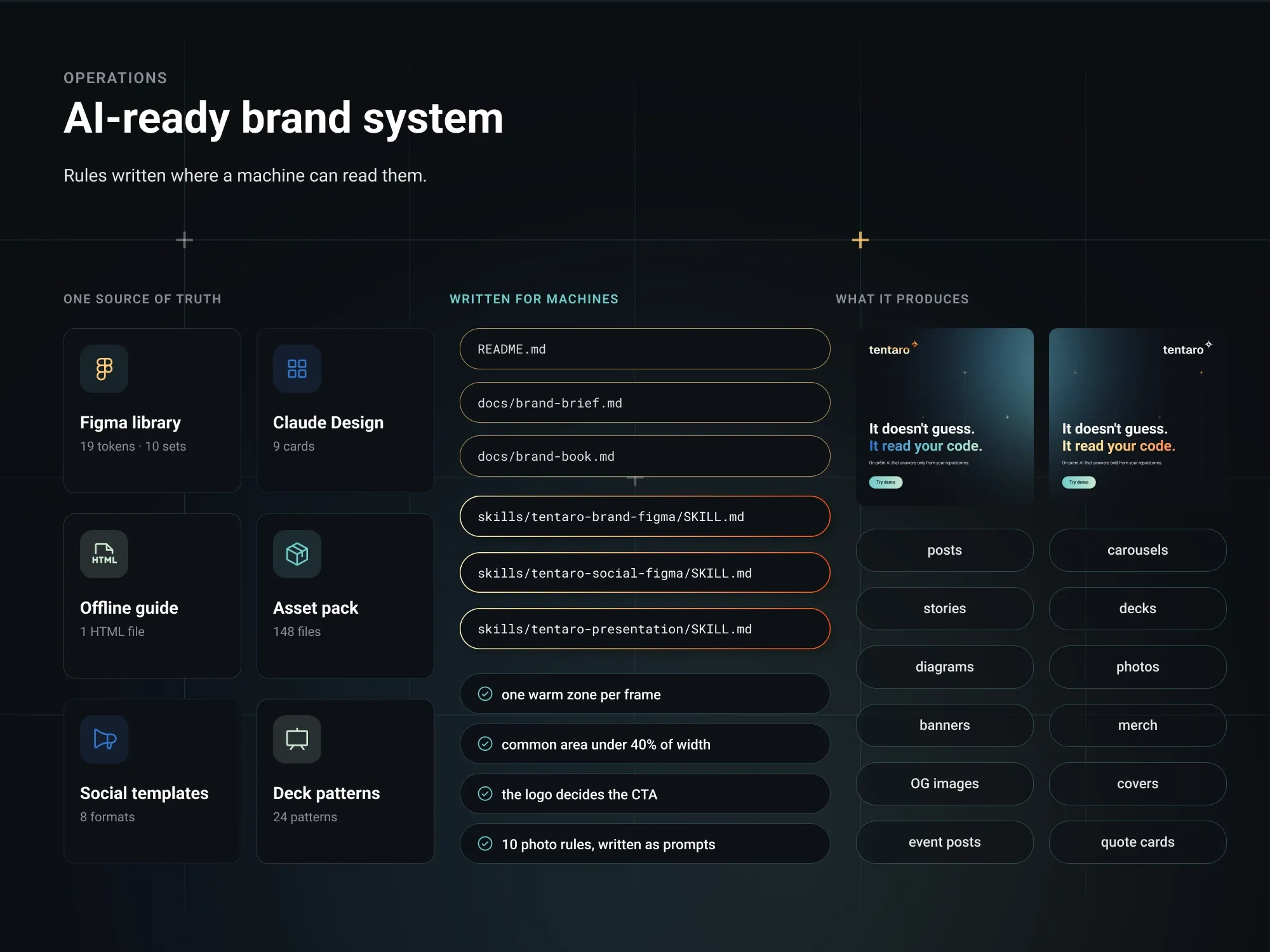 Operations board: tiles for the Figma library, Claude Design and the offline guide, a file list with three skill files, and the formats the system produces
