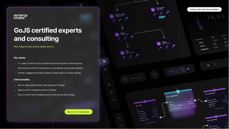 Dark slide "GoJS certified experts and consulting" with key values and client benefits, beside dark diagram UI with flow nodes, a database table and a stats panel