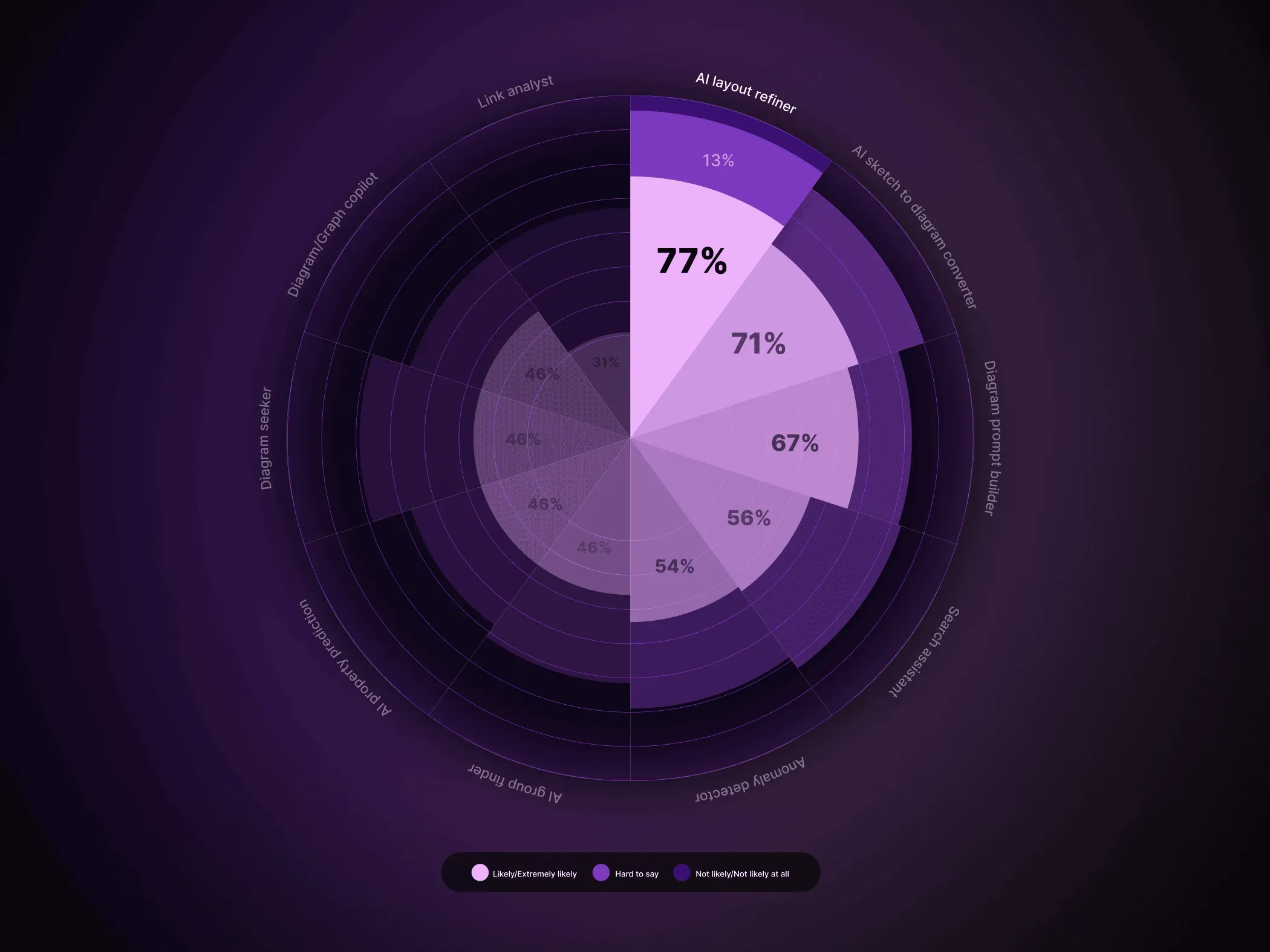 Radial survey chart in shades of purple ranking AI features, with AI layout refiner on top at 77 percent, labelled segments around the edge and a three-part legend below